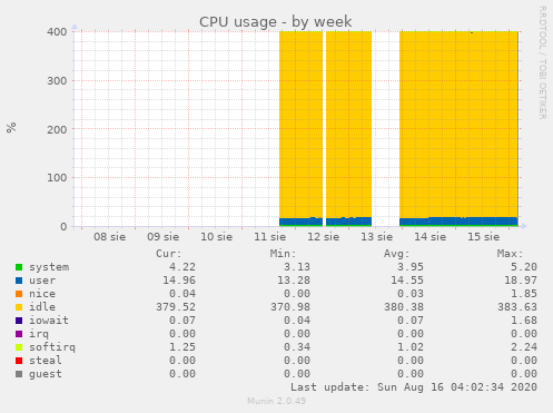 CPU usage