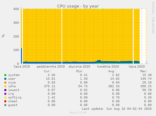 CPU usage