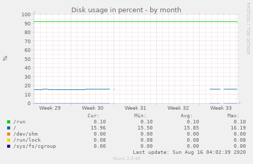 Disk usage in percent