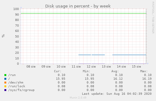 Disk usage in percent