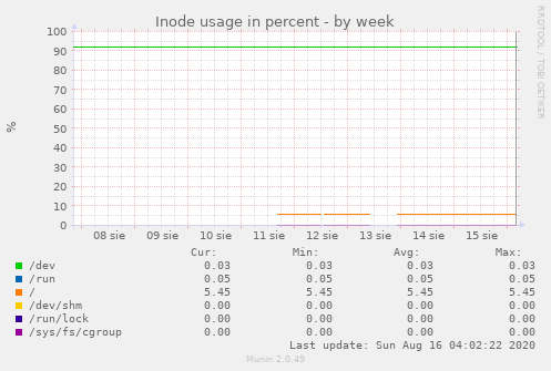 Inode usage in percent