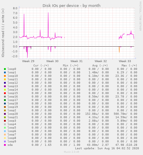 Disk IOs per device