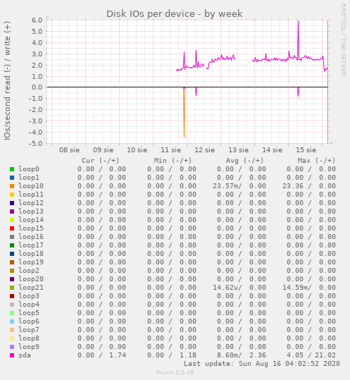 Disk IOs per device