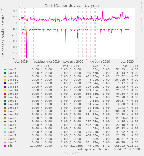 Disk IOs per device