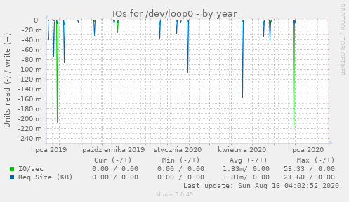 IOs for /dev/loop0