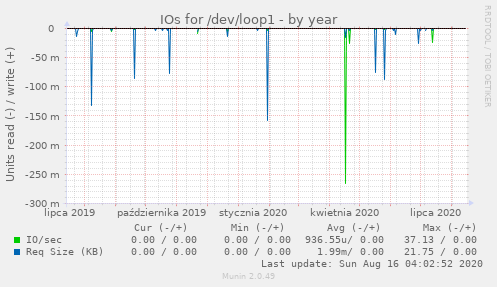 IOs for /dev/loop1