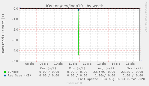 IOs for /dev/loop10