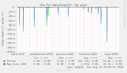 IOs for /dev/loop10