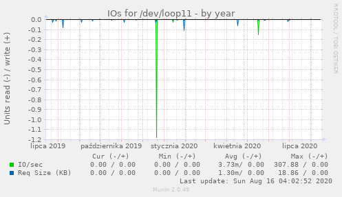 IOs for /dev/loop11