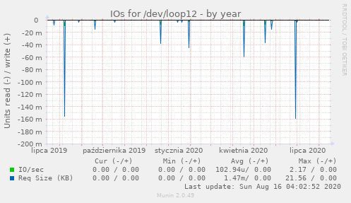 IOs for /dev/loop12