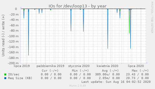 IOs for /dev/loop13