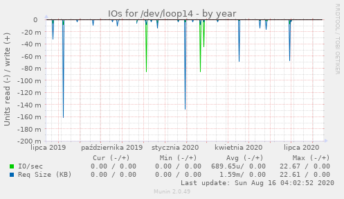 IOs for /dev/loop14