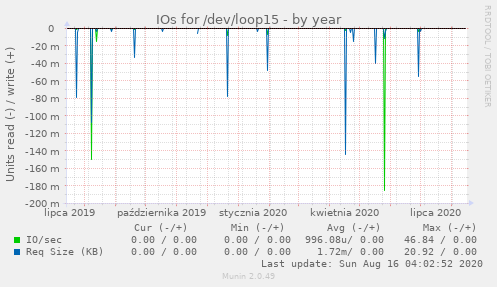 IOs for /dev/loop15