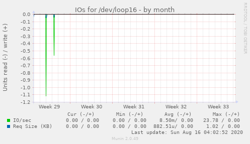 monthly graph