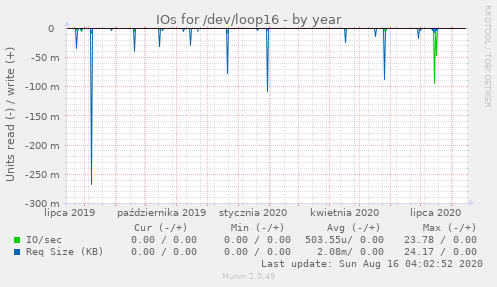 IOs for /dev/loop16