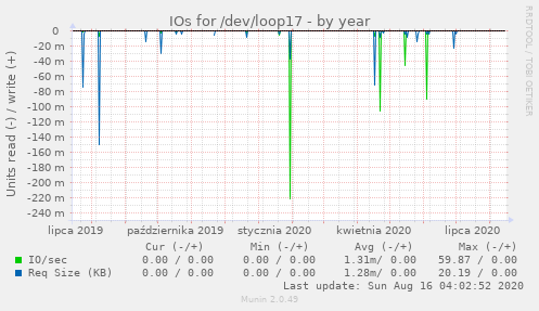 IOs for /dev/loop17