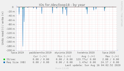 IOs for /dev/loop18