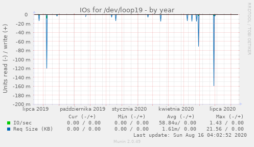 IOs for /dev/loop19