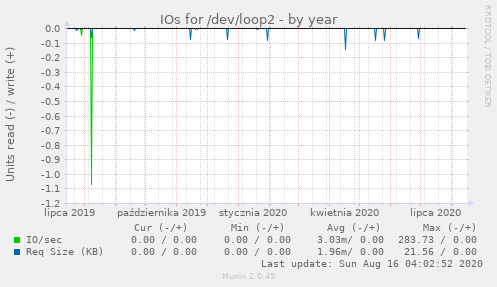 IOs for /dev/loop2