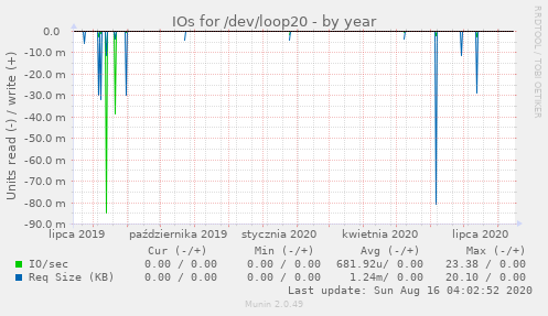 IOs for /dev/loop20