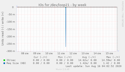 IOs for /dev/loop21