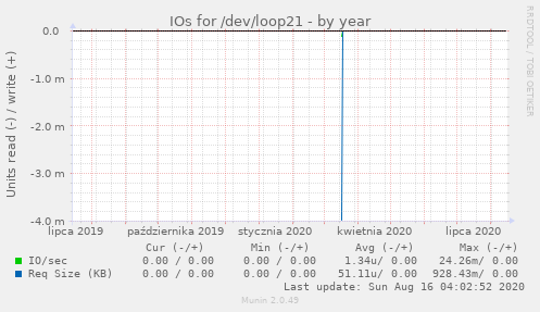 IOs for /dev/loop21