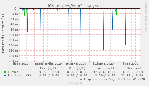 IOs for /dev/loop3