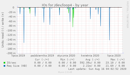 IOs for /dev/loop4