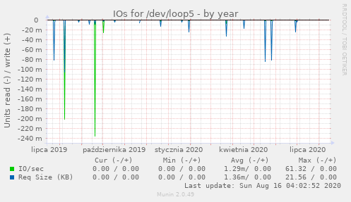 IOs for /dev/loop5