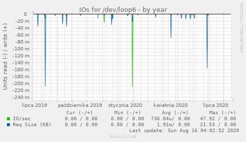 IOs for /dev/loop6