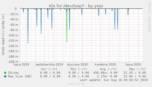 IOs for /dev/loop7