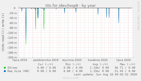 IOs for /dev/loop8