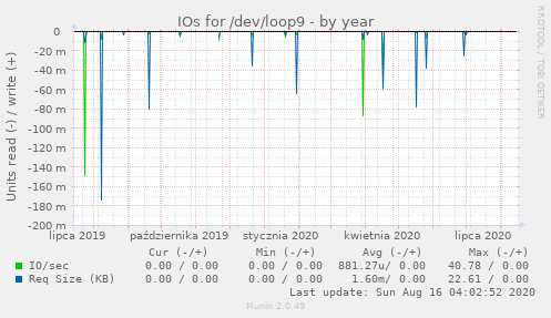 IOs for /dev/loop9