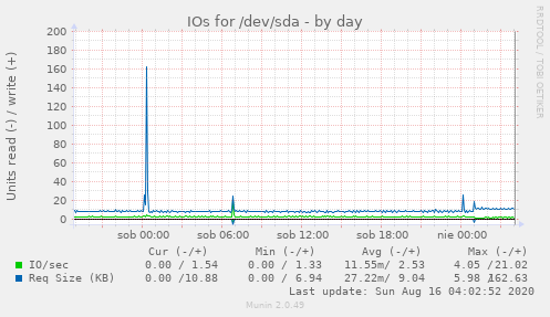 IOs for /dev/sda