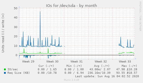 monthly graph