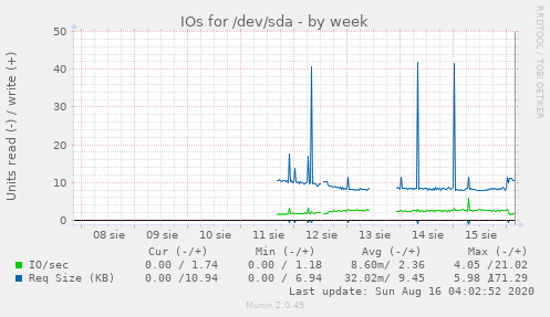 IOs for /dev/sda