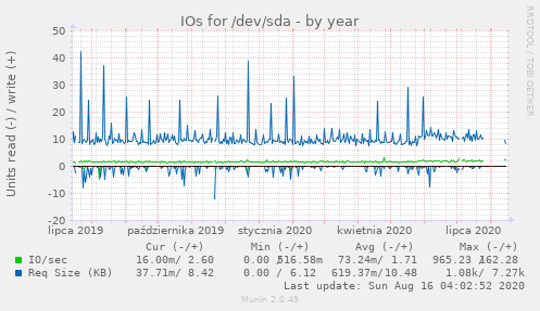 IOs for /dev/sda