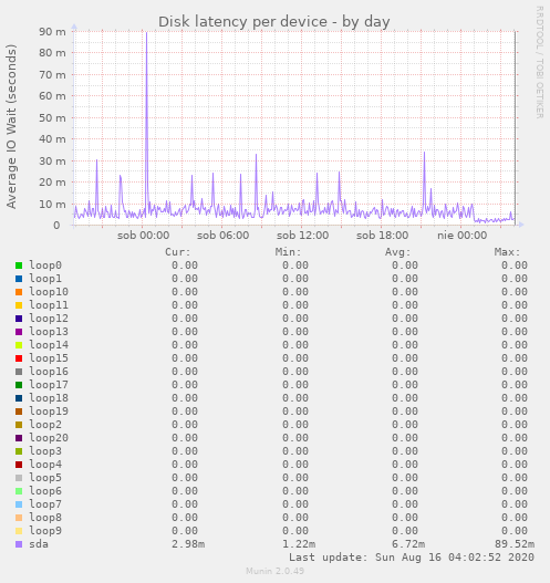 Disk latency per device