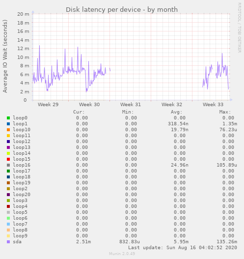 Disk latency per device