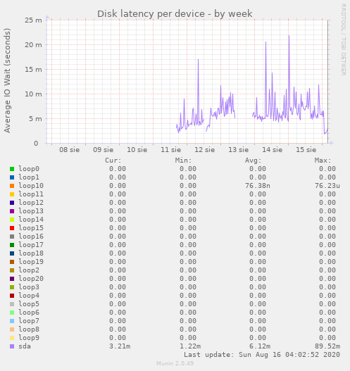 Disk latency per device