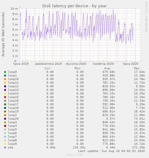 Disk latency per device