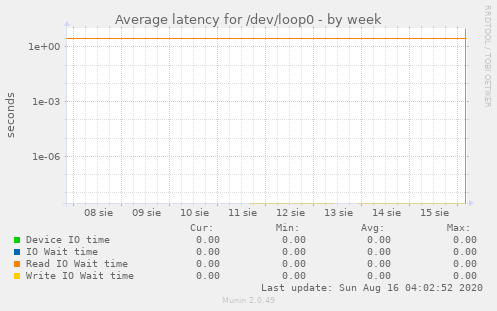 Average latency for /dev/loop0