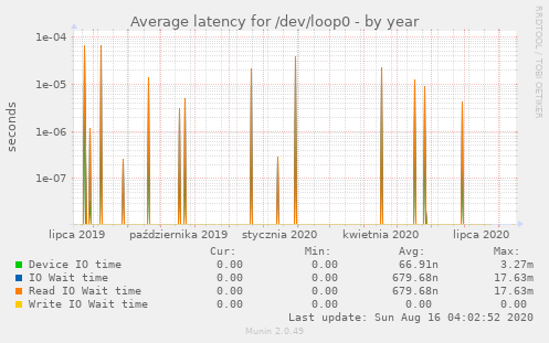 Average latency for /dev/loop0