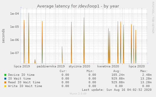 Average latency for /dev/loop1