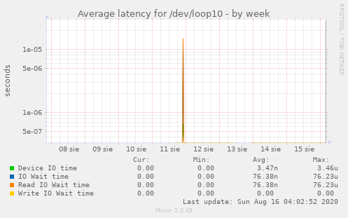 Average latency for /dev/loop10