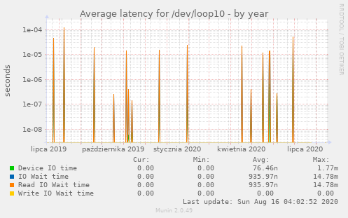 Average latency for /dev/loop10