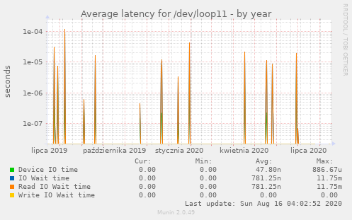 Average latency for /dev/loop11