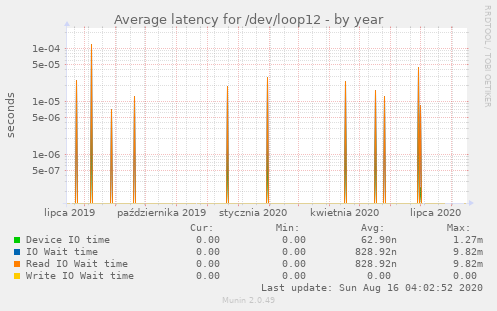 Average latency for /dev/loop12