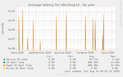 Average latency for /dev/loop13