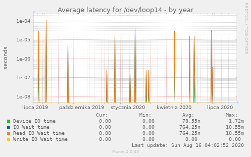 Average latency for /dev/loop14